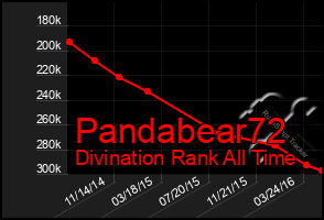 Total Graph of Pandabear72