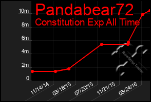 Total Graph of Pandabear72