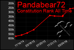 Total Graph of Pandabear72