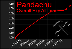 Total Graph of Pandachu