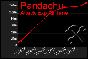 Total Graph of Pandachu