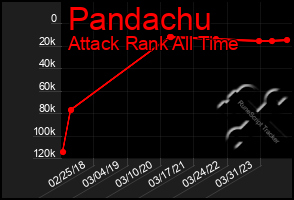 Total Graph of Pandachu