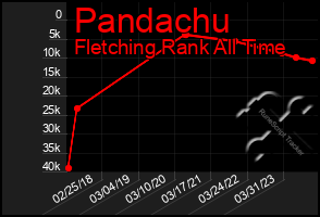 Total Graph of Pandachu