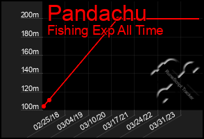 Total Graph of Pandachu