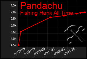 Total Graph of Pandachu