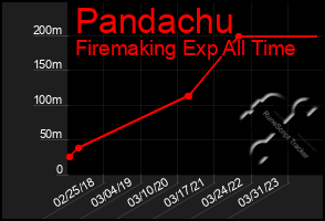 Total Graph of Pandachu