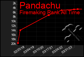 Total Graph of Pandachu