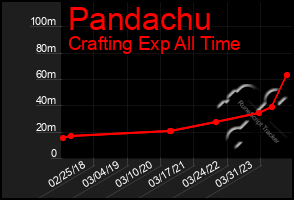 Total Graph of Pandachu