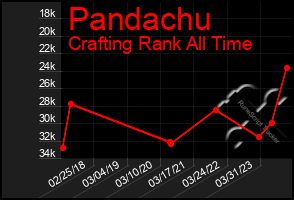 Total Graph of Pandachu