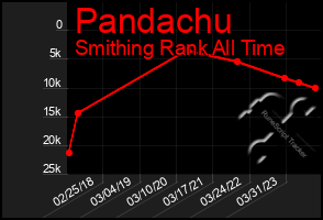 Total Graph of Pandachu