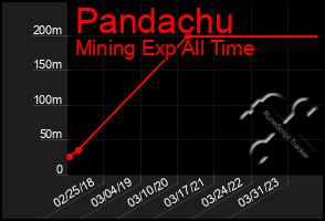 Total Graph of Pandachu