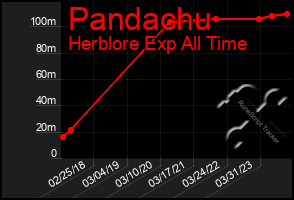 Total Graph of Pandachu