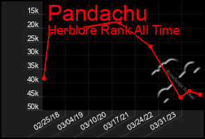 Total Graph of Pandachu