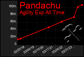 Total Graph of Pandachu