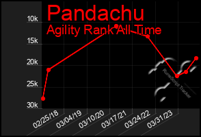 Total Graph of Pandachu