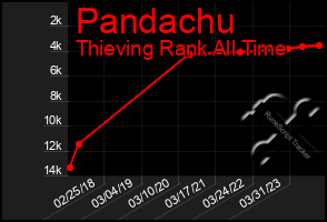 Total Graph of Pandachu