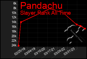 Total Graph of Pandachu