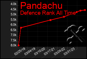 Total Graph of Pandachu