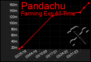 Total Graph of Pandachu