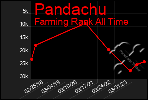 Total Graph of Pandachu