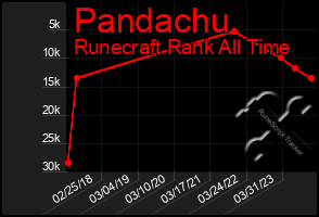 Total Graph of Pandachu