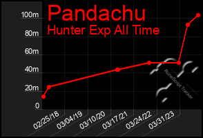 Total Graph of Pandachu