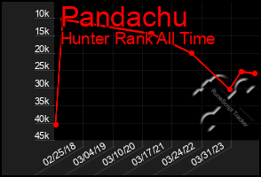 Total Graph of Pandachu