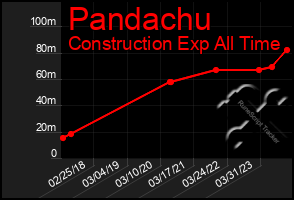 Total Graph of Pandachu