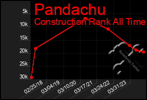 Total Graph of Pandachu