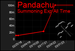 Total Graph of Pandachu