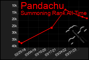 Total Graph of Pandachu