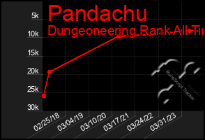 Total Graph of Pandachu