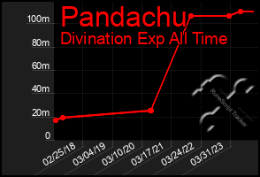 Total Graph of Pandachu