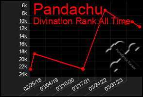 Total Graph of Pandachu