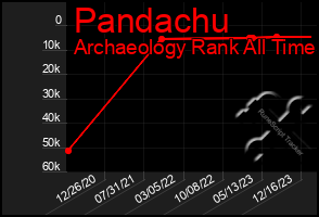 Total Graph of Pandachu