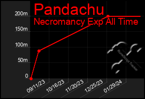 Total Graph of Pandachu