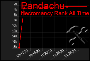 Total Graph of Pandachu