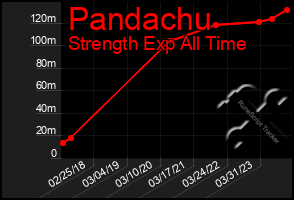 Total Graph of Pandachu