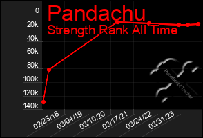 Total Graph of Pandachu