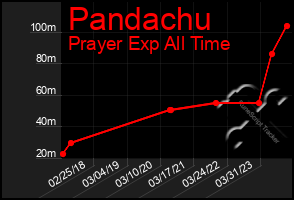 Total Graph of Pandachu