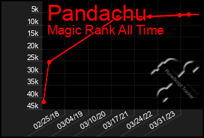 Total Graph of Pandachu