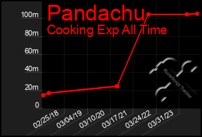 Total Graph of Pandachu