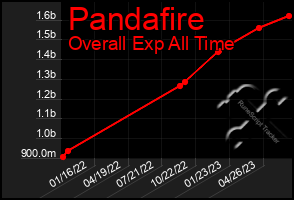 Total Graph of Pandafire