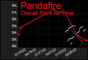 Total Graph of Pandafire