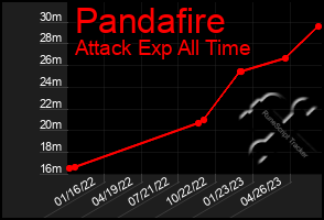 Total Graph of Pandafire