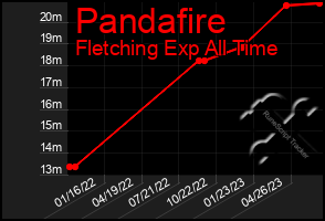 Total Graph of Pandafire