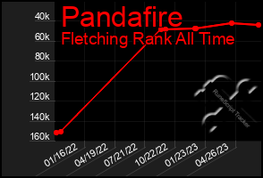 Total Graph of Pandafire