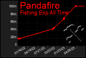 Total Graph of Pandafire