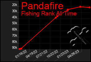 Total Graph of Pandafire