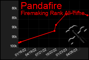 Total Graph of Pandafire